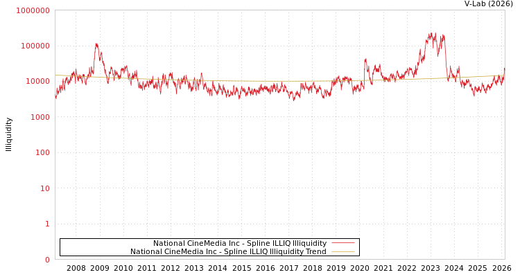 graph of National CineMedia Inc ILLIQ-SMEM