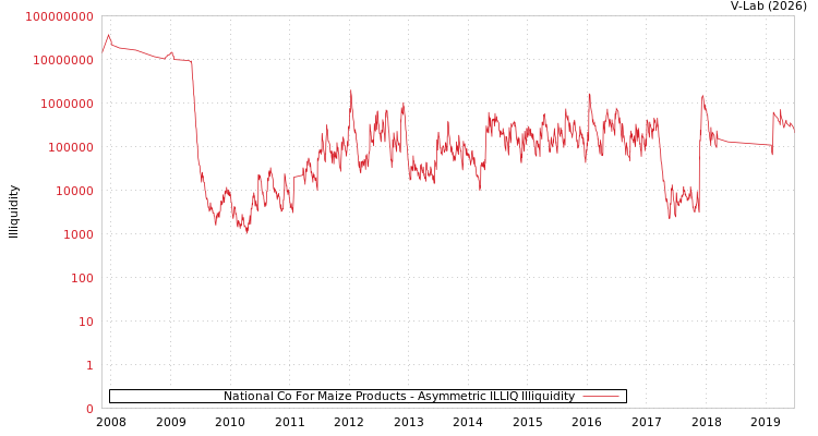 graph of National Co For Maize Products ILLIQ-AMEM