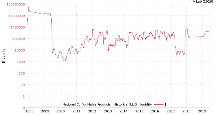 graph of National Co For Maize Products ILLIQ-HIST