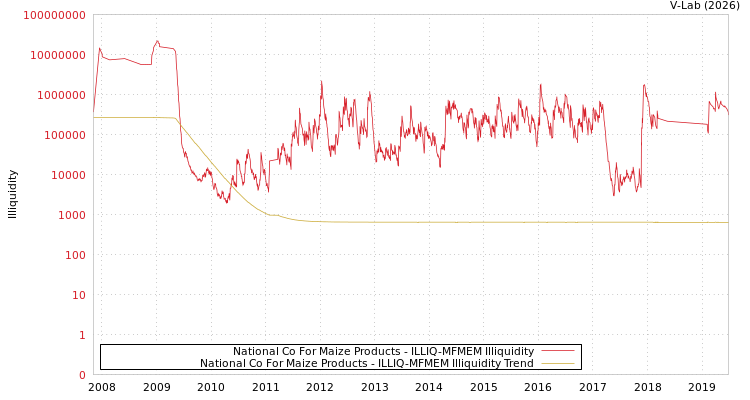 graph of National Co For Maize Products ILLIQ-MFMEM
