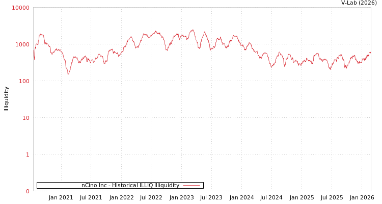 graph of nCino Inc ILLIQ-HIST