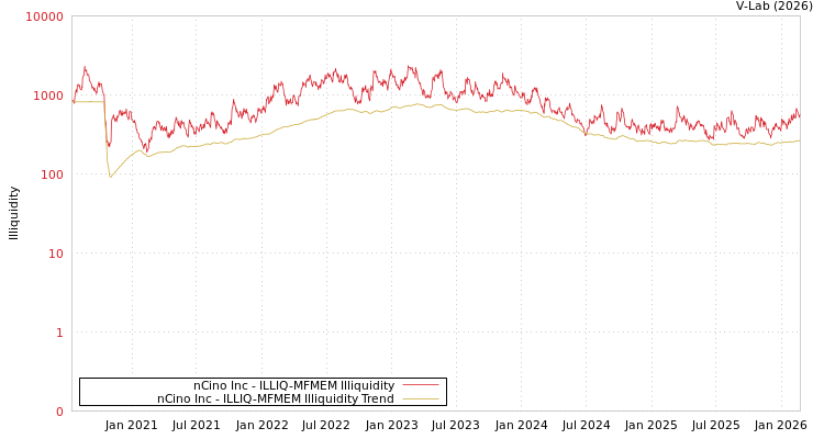 graph of nCino Inc ILLIQ-MFMEM