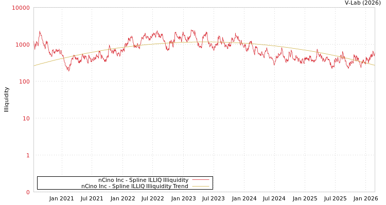 graph of nCino Inc ILLIQ-SMEM