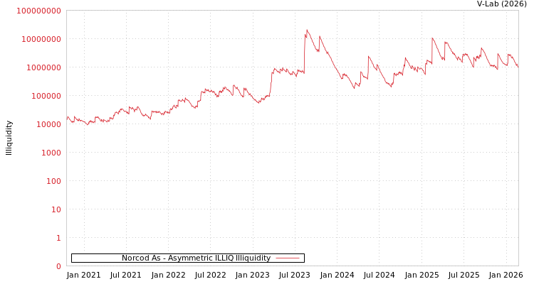 graph of Norcod As ILLIQ-AMEM