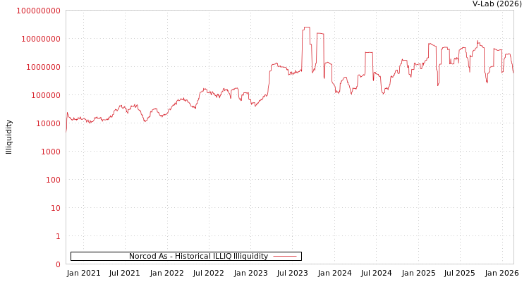 graph of Norcod As ILLIQ-HIST