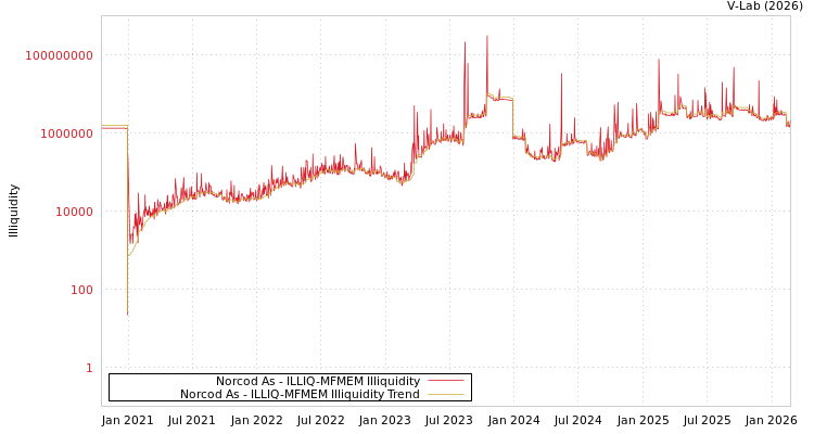 graph of Norcod As ILLIQ-MFMEM