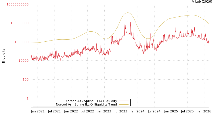 graph of Norcod As ILLIQ-SMEM