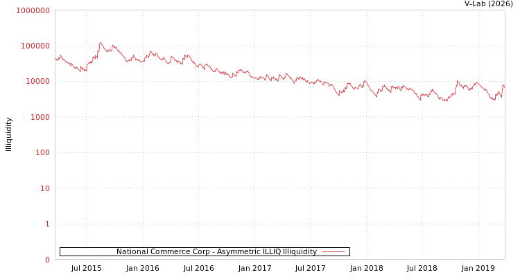 graph of National Commerce Corp ILLIQ-AMEM