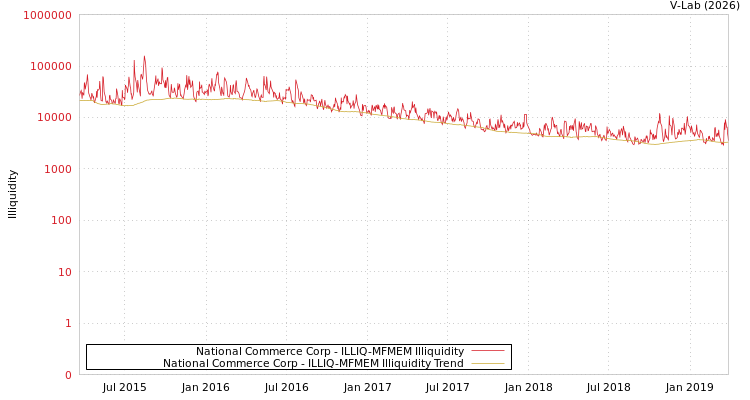 graph of National Commerce Corp ILLIQ-MFMEM