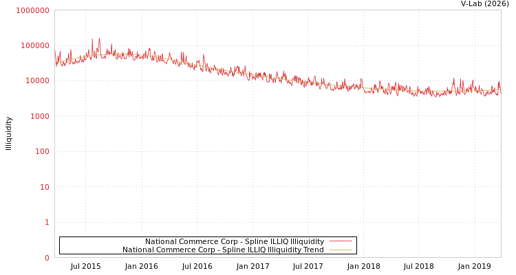 graph of National Commerce Corp ILLIQ-SMEM