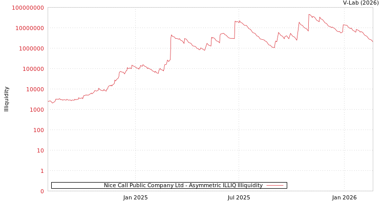 graph of Nice Call Public Company Ltd ILLIQ-AMEM