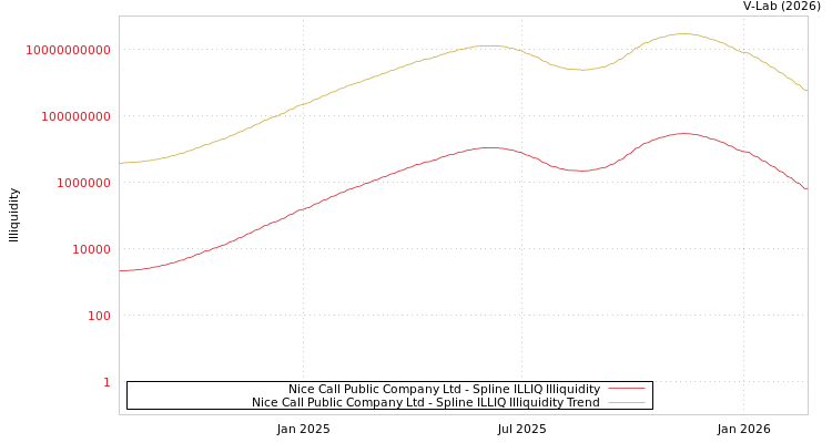 graph of Nice Call Public Company Ltd ILLIQ-SMEM