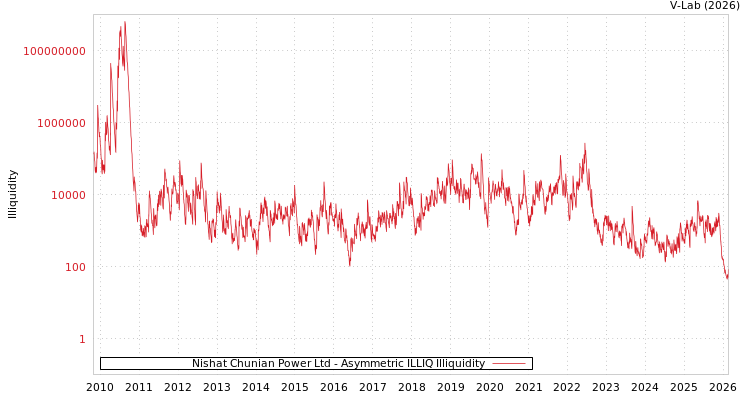 graph of Nishat Chunian Power Ltd ILLIQ-AMEM