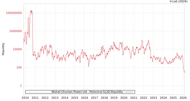 graph of Nishat Chunian Power Ltd ILLIQ-HIST
