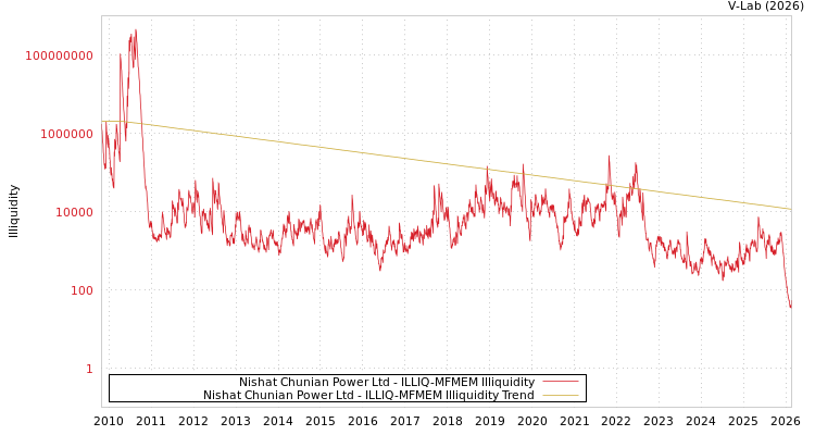 graph of Nishat Chunian Power Ltd ILLIQ-MFMEM