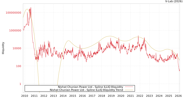 graph of Nishat Chunian Power Ltd ILLIQ-SMEM