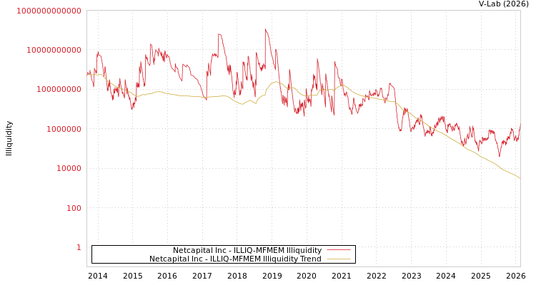 graph of Netcapital Inc ILLIQ-MFMEM
