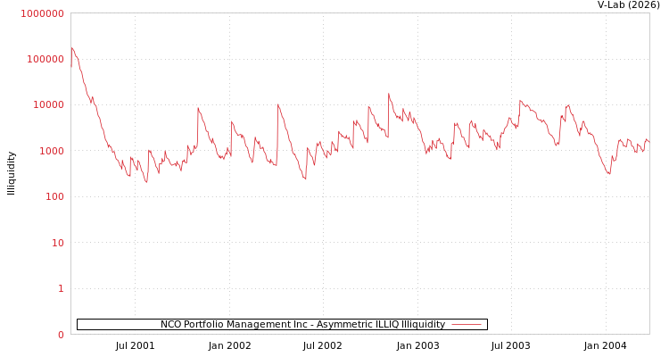 graph of NCO Portfolio Management Inc ILLIQ-AMEM