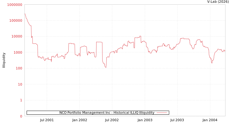 graph of NCO Portfolio Management Inc ILLIQ-HIST