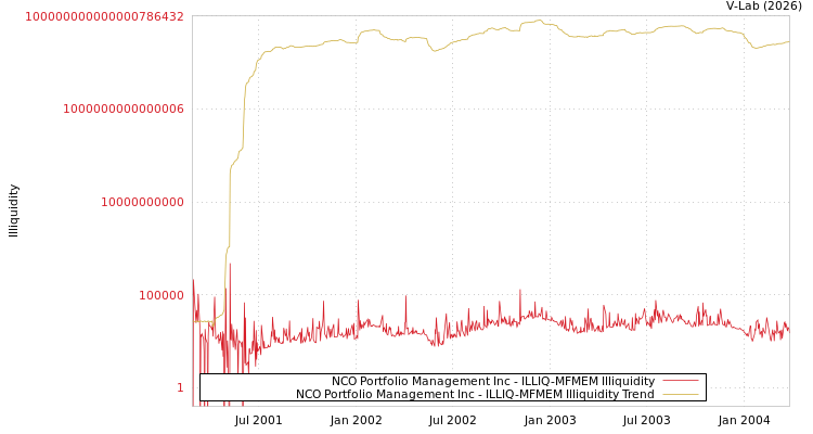 graph of NCO Portfolio Management Inc ILLIQ-MFMEM