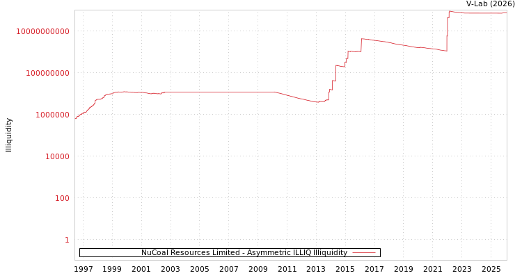 graph of NuCoal Resources Limited ILLIQ-AMEM