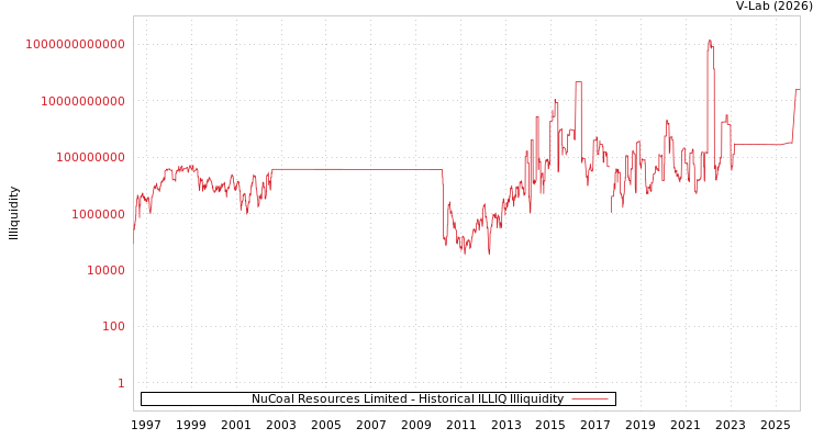 graph of NuCoal Resources Limited ILLIQ-HIST