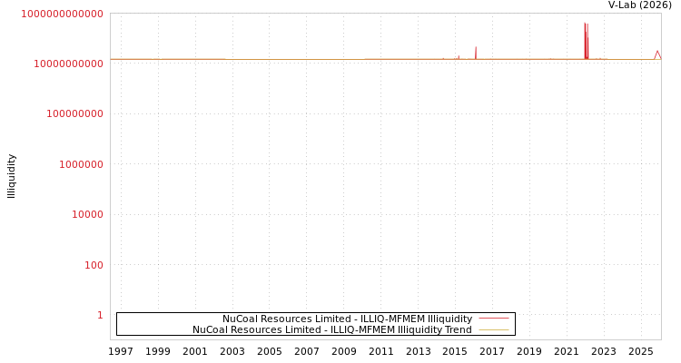 graph of NuCoal Resources Limited ILLIQ-MFMEM