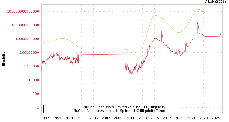 graph of NuCoal Resources Limited ILLIQ-SMEM