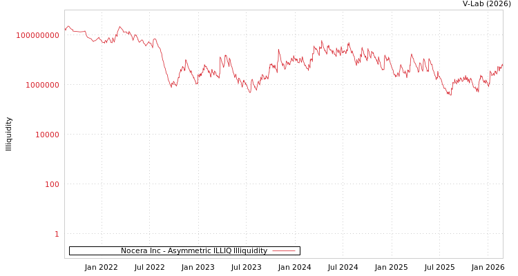 graph of Nocera Inc ILLIQ-AMEM