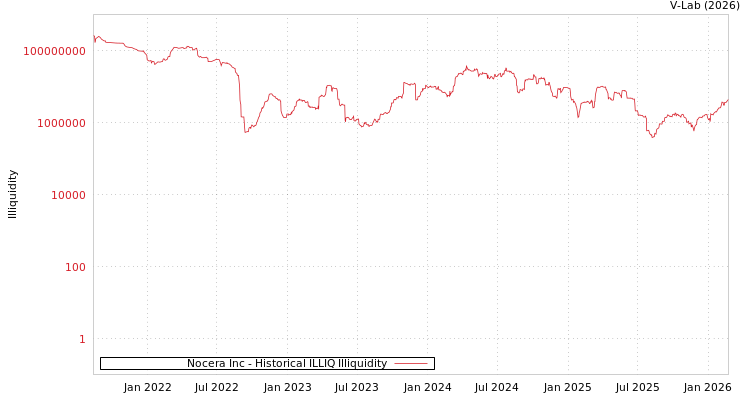 graph of Nocera Inc ILLIQ-HIST