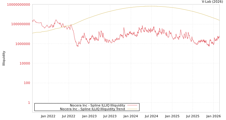 graph of Nocera Inc ILLIQ-SMEM