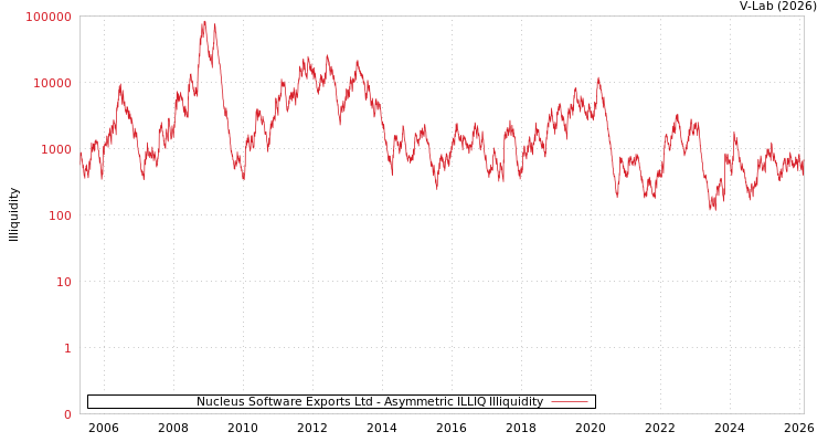 graph of Nucleus Software Exports Ltd ILLIQ-AMEM