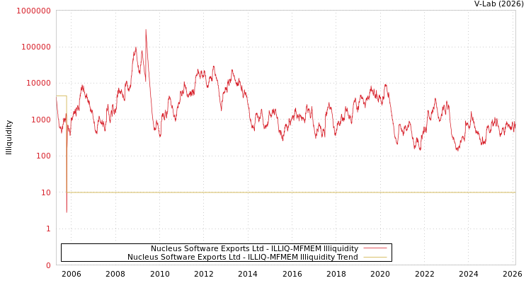 graph of Nucleus Software Exports Ltd ILLIQ-MFMEM