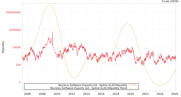 graph of Nucleus Software Exports Ltd ILLIQ-SMEM