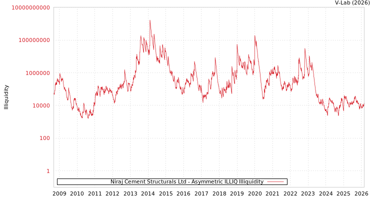graph of Niraj Cement Structurals Ltd ILLIQ-AMEM