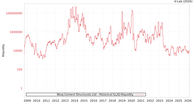 graph of Niraj Cement Structurals Ltd ILLIQ-HIST