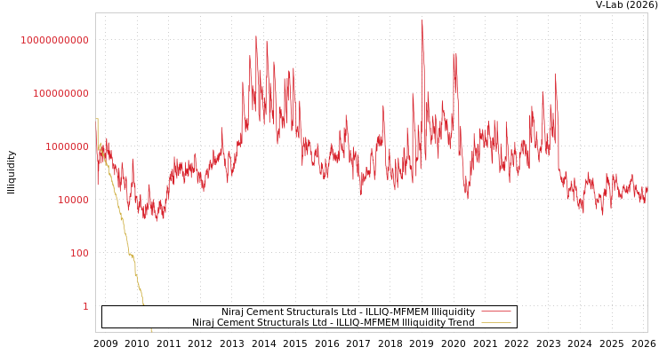 graph of Niraj Cement Structurals Ltd ILLIQ-MFMEM