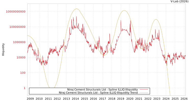 graph of Niraj Cement Structurals Ltd ILLIQ-SMEM