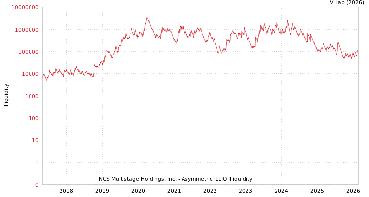 graph of NCS Multistage Holdings, Inc. ILLIQ-AMEM