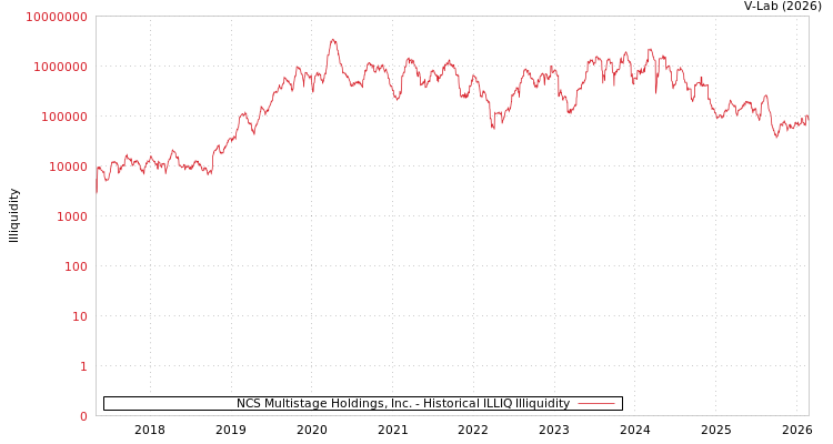 graph of NCS Multistage Holdings, Inc. ILLIQ-HIST