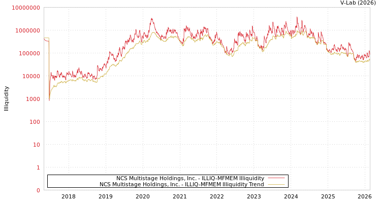 graph of NCS Multistage Holdings, Inc. ILLIQ-MFMEM