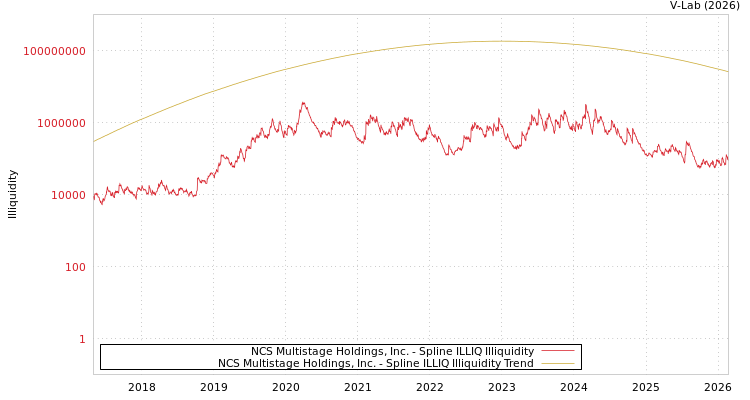 graph of NCS Multistage Holdings, Inc. ILLIQ-SMEM
