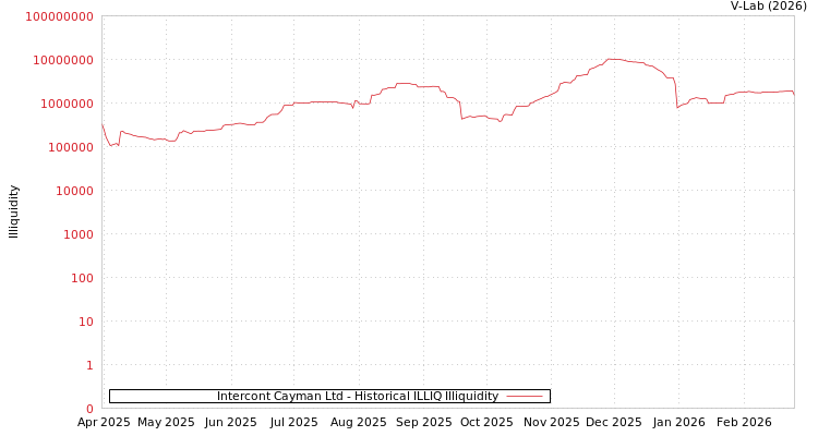 graph of Intercont Cayman Ltd ILLIQ-HIST