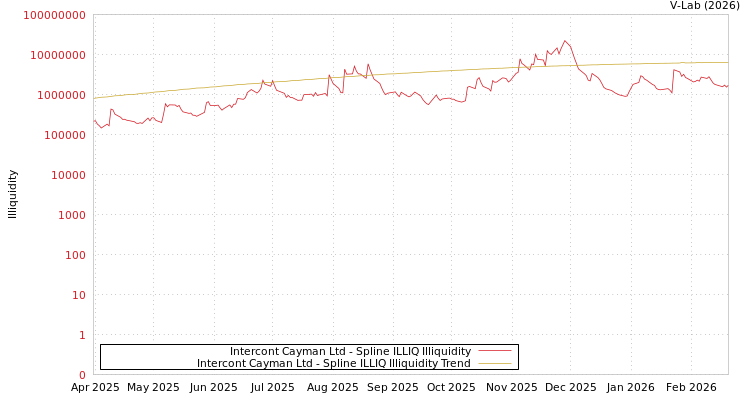 graph of Intercont Cayman Ltd ILLIQ-SMEM