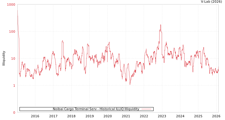 graph of Noibai Cargo Terminal Serv ILLIQ-HIST