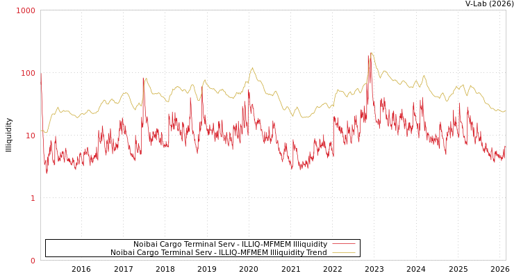 graph of Noibai Cargo Terminal Serv ILLIQ-MFMEM