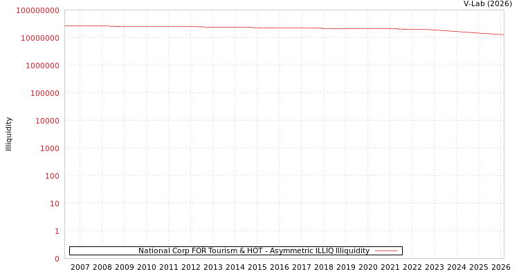 graph of National Corp FOR Tourism & HOT ILLIQ-AMEM