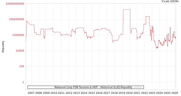 graph of National Corp FOR Tourism & HOT ILLIQ-HIST