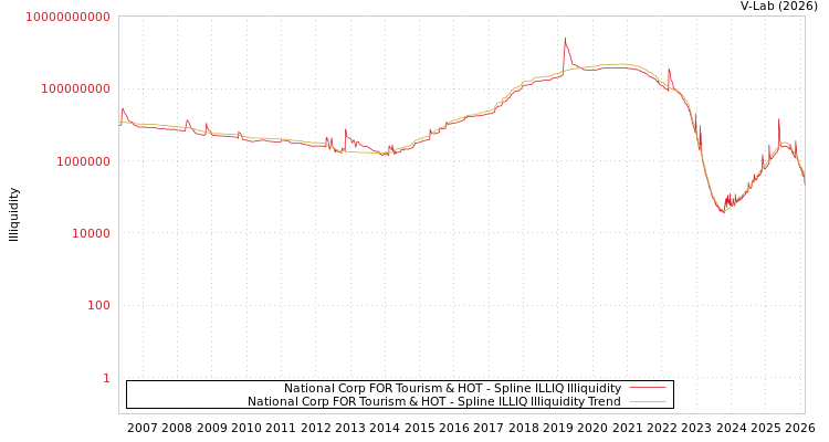 graph of National Corp FOR Tourism & HOT ILLIQ-SMEM