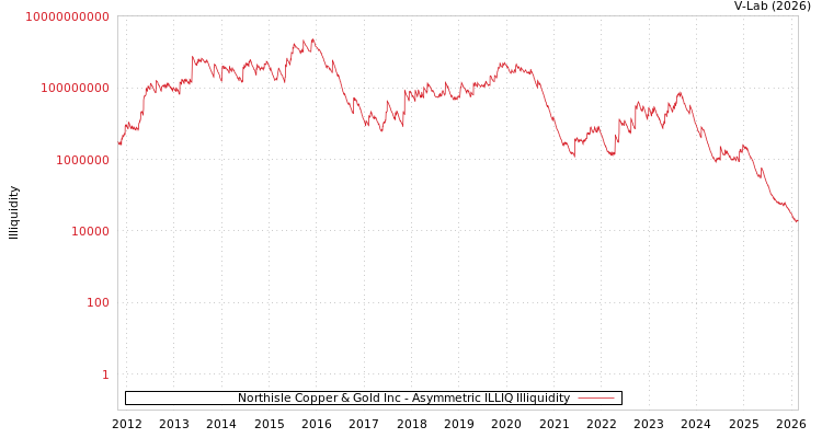 graph of Northisle Copper & Gold Inc ILLIQ-AMEM